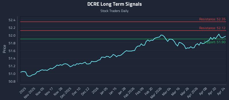 DCRE Long Term Analysis for April 26 2026