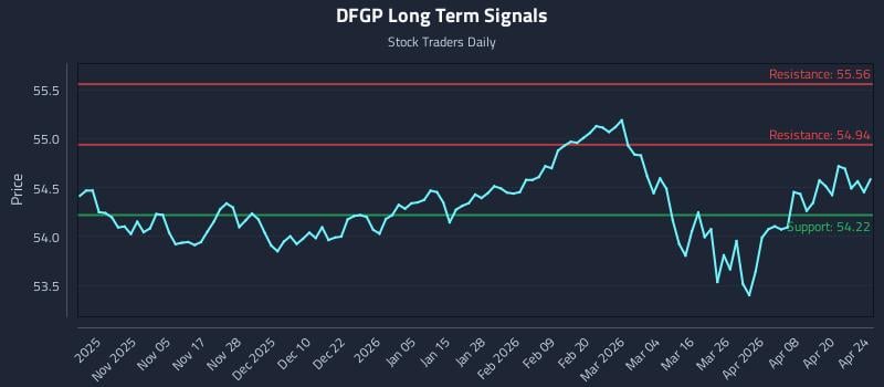 DFGP Long Term Analysis for April 26 2026