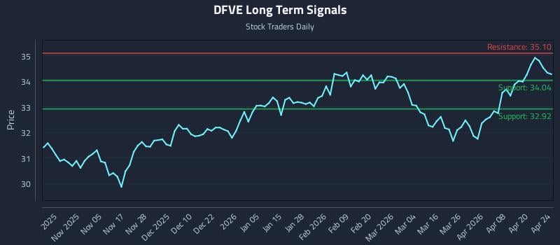 DFVE Long Term Analysis for April 26 2026