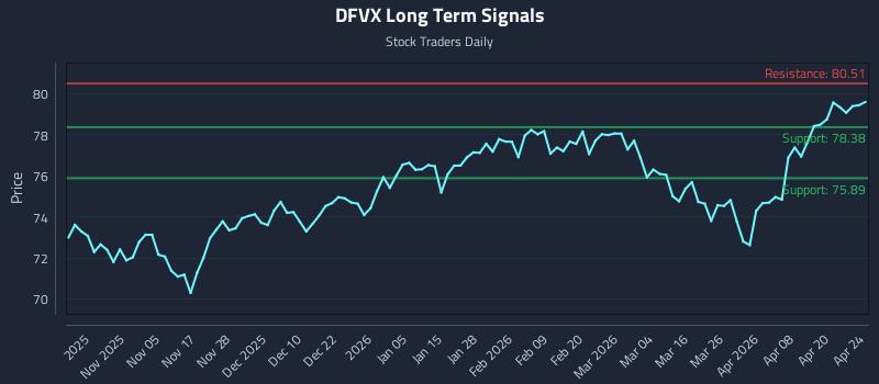DFVX Long Term Analysis for April 26 2026