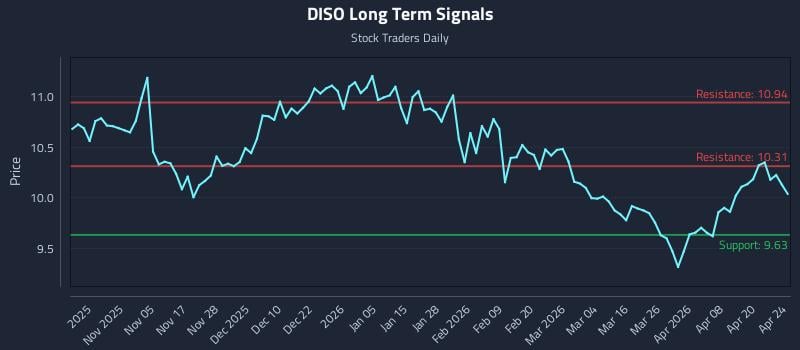 DISO Long Term Analysis for April 26 2026