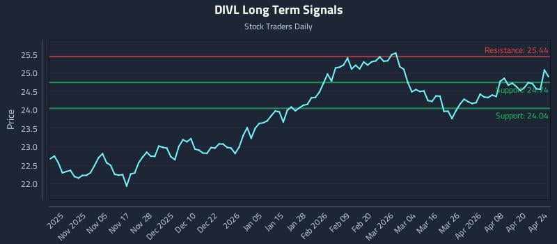 DIVL Long Term Analysis for April 26 2026