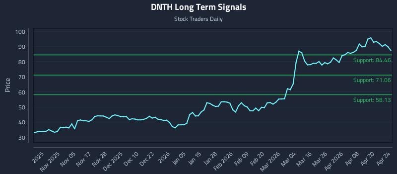 DNTH Long Term Analysis for April 26 2026