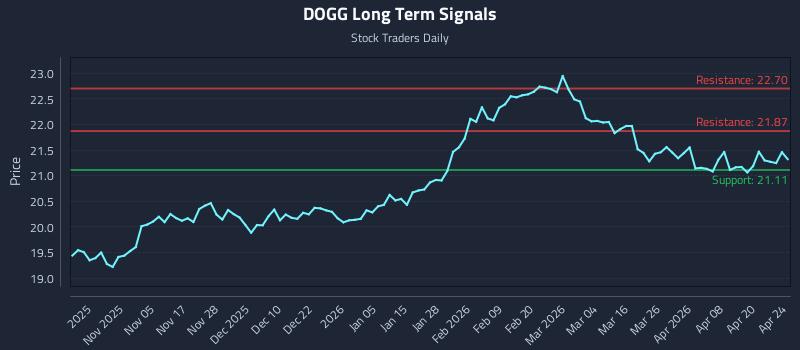 DOGG Long Term Analysis for April 26 2026