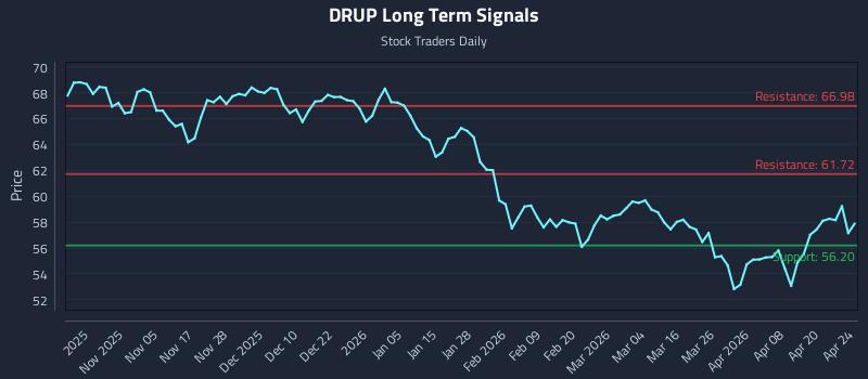 DRUP Long Term Analysis for April 26 2026