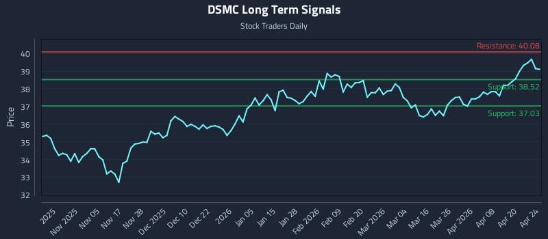 DSMC Long Term Analysis for April 26 2026