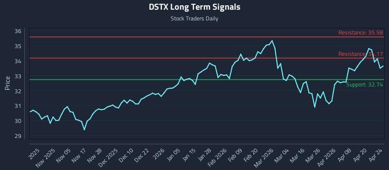 DSTX Long Term Analysis for April 26 2026