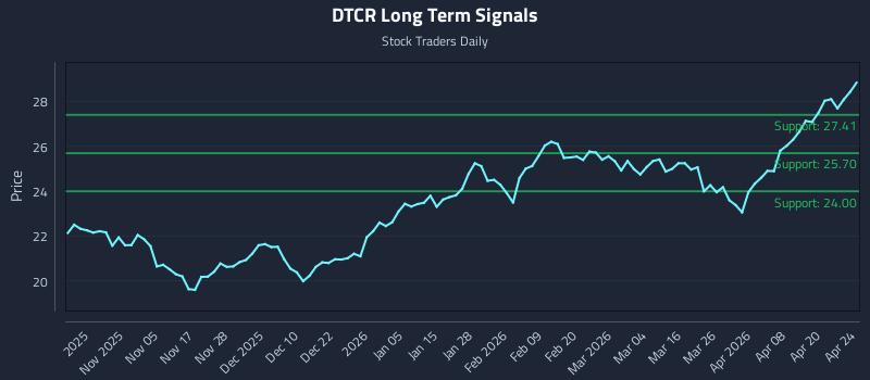 DTCR Long Term Analysis for April 26 2026