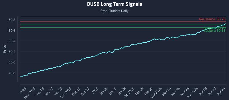 DUSB Long Term Analysis for April 26 2026