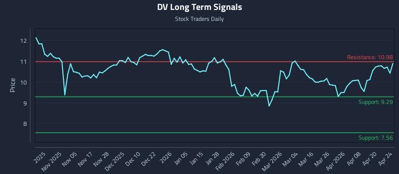 DV Long Term Analysis for April 26 2026