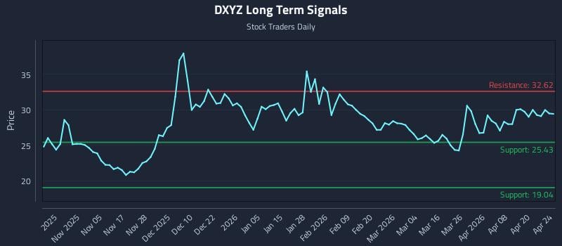 DXYZ Long Term Analysis for April 26 2026