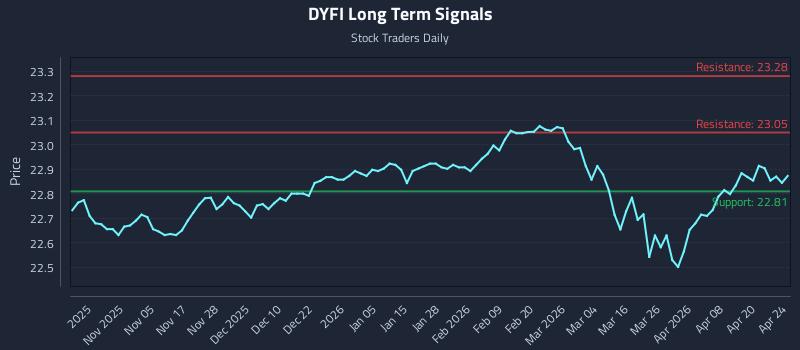 DYFI Long Term Analysis for April 26 2026