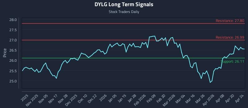 DYLG Long Term Analysis for April 26 2026