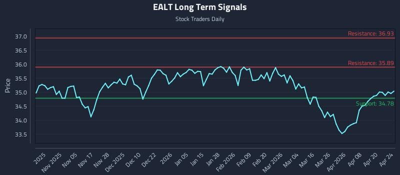 EALT Long Term Analysis for April 26 2026