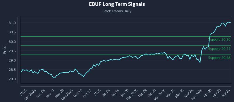 EBUF Long Term Analysis for April 26 2026