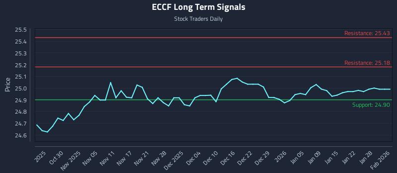 ECCF Long Term Analysis for April 26 2026