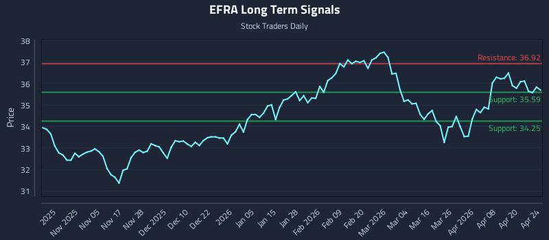 EFRA Long Term Analysis for April 26 2026