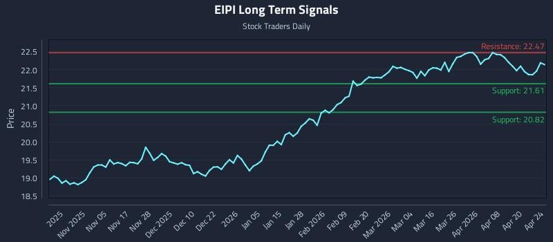 EIPI Long Term Analysis for April 26 2026
