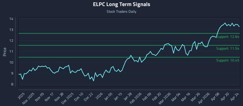 ELPC Long Term Analysis for April 26 2026