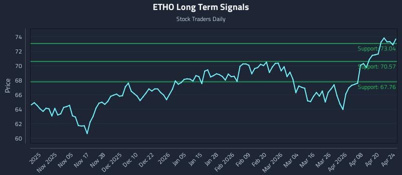 ETHO Long Term Analysis for April 26 2026