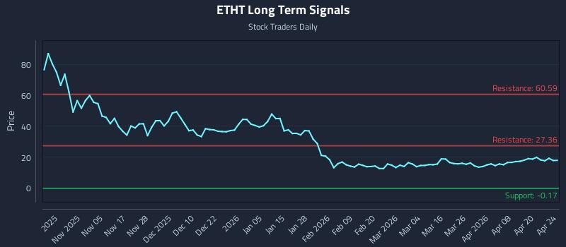 ETHT Long Term Analysis for April 26 2026