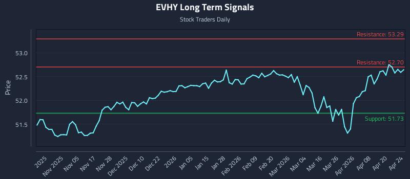 EVHY Long Term Analysis for April 26 2026