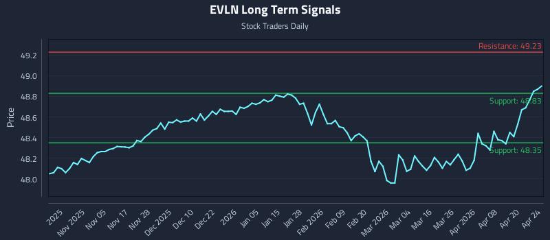 EVLN Long Term Analysis for April 26 2026 EVLN Long Term Analysis for April 26 2026