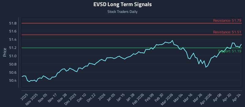 EVSD Long Term Analysis for April 26 2026