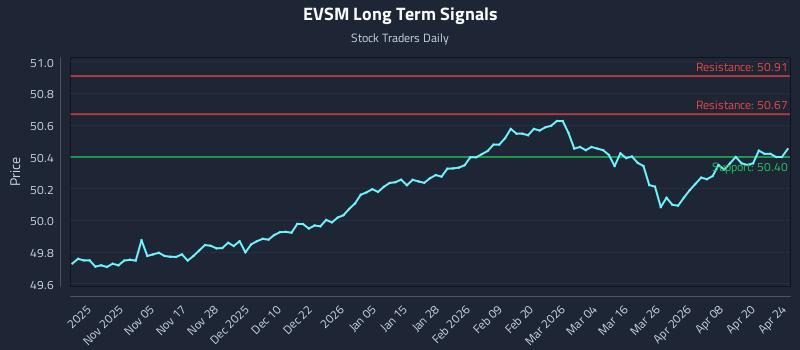 EVSM Long Term Analysis for April 26 2026