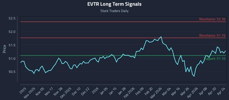 EVTR Long Term Analysis for April 26 2026