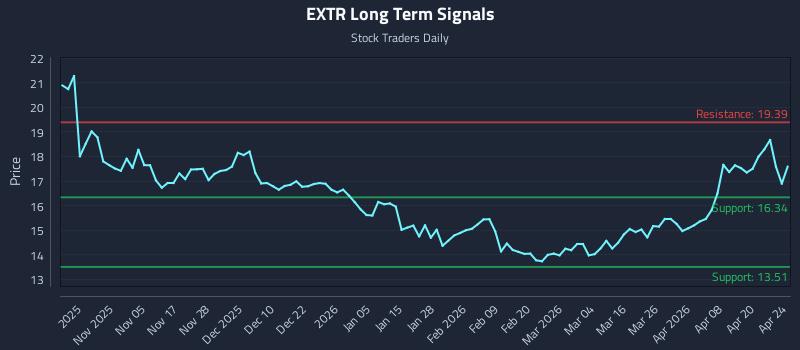 EXTR Long Term Analysis for April 26 2026 EXTR Long Term Analysis for April 26 2026