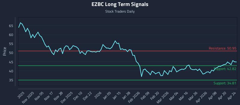 EZBC Long Term Analysis for April 26 2026 EZBC Long Term Analysis for April 26 2026