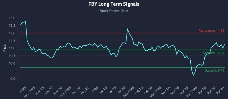 FBY Long Term Analysis for April 26 2026