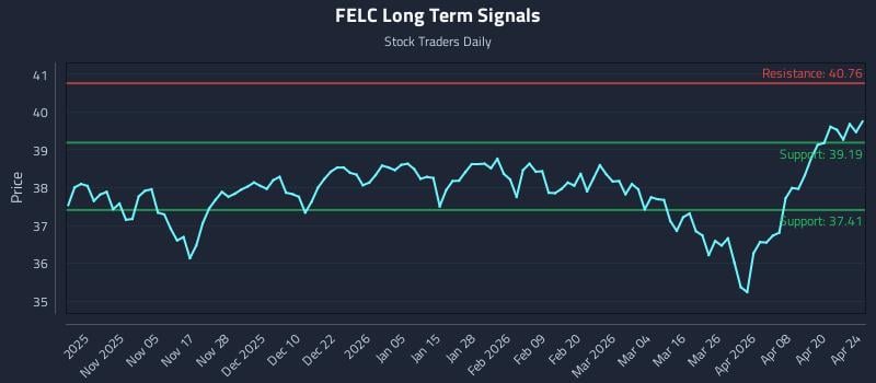 FELC Long Term Analysis for April 26 2026
