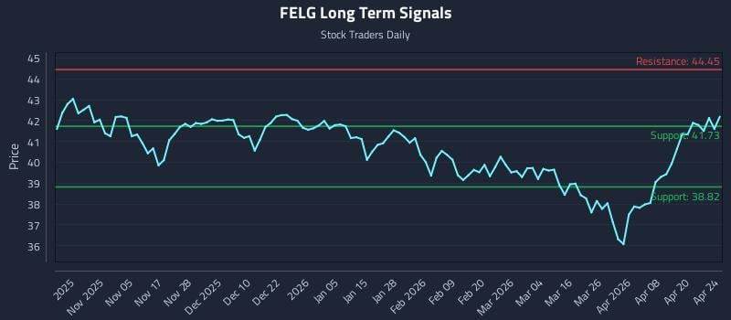 FELG Long Term Analysis for April 26 2026