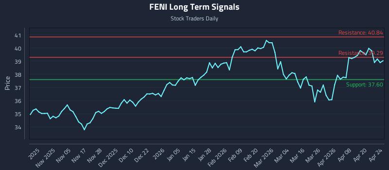 FENI Long Term Analysis for April 26 2026