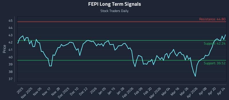 FEPI Long Term Analysis for April 26 2026