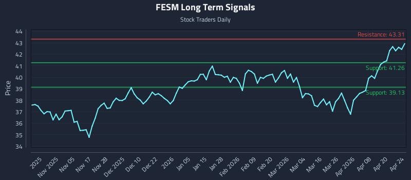 FESM Long Term Analysis for April 26 2026