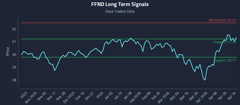 FFND Long Term Analysis for April 26 2026 FFND Long Term Analysis for April 26 2026