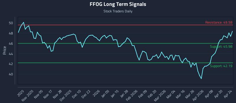 FFOG Long Term Analysis for April 26 2026