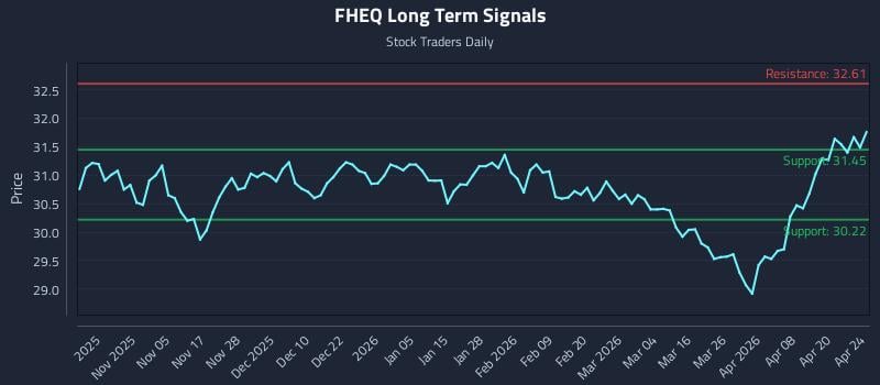 FHEQ Long Term Analysis for April 26 2026