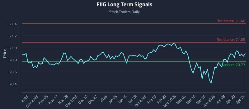 FIIG Long Term Analysis for April 26 2026