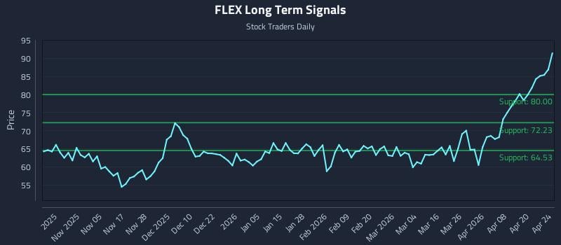 FLEX Long Term Analysis for April 26 2026