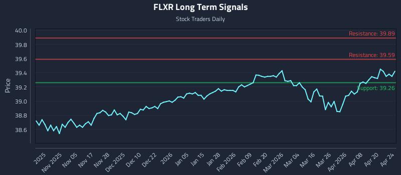 FLXR Long Term Analysis for April 26 2026