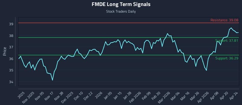 FMDE Long Term Analysis for April 26 2026