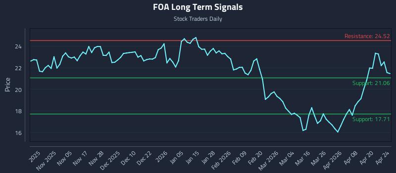 FOA Long Term Analysis for April 26 2026
