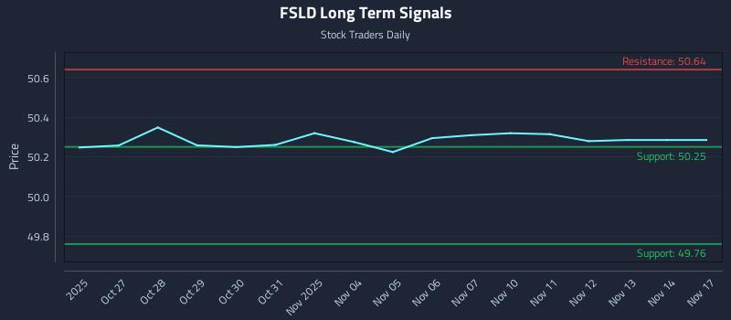 FSLD Long Term Analysis for April 26 2026