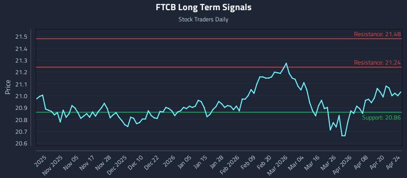 FTCB Long Term Analysis for April 26 2026