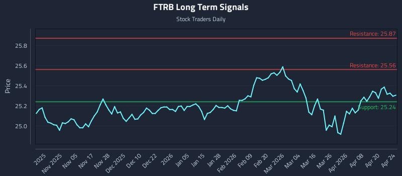 FTRB Long Term Analysis for April 26 2026