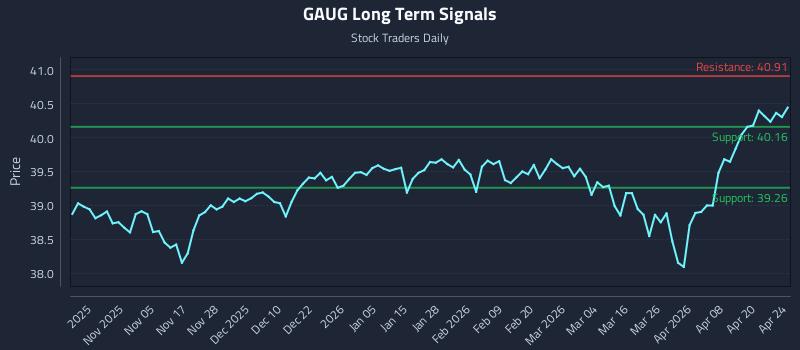 GAUG Long Term Analysis for April 26 2026